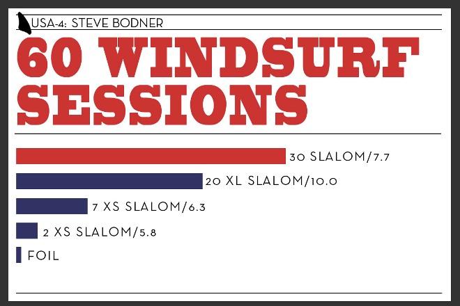 2015 by the numbers © USA 4 Windsurfing Campaign
